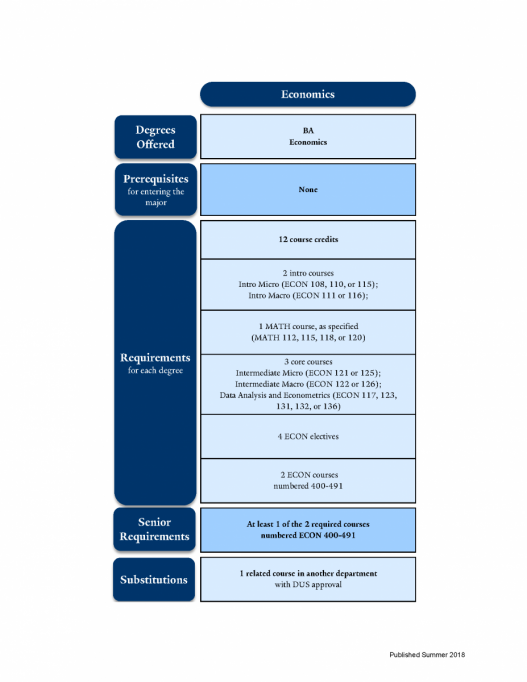 yale economics phd requirements